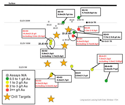 Figure 2: Long Section through the South Gold Zone Showing Historical Compilation Results and Drill Target Areas (Holes where assays are not available because they were redacted from reported drill logs are shown as “N/A”).
The historical technical information shown in this image was obtained from historical work reports filed with the Quebec Ministry of Energy and Natural Resources and has not been independently verified by a Qualified Person as defined by NI 43-101. All drilling intervals are (CNW Group/Orford Mining Corporation) Figure 2: Long Section through the South Gold Zone Showing Historical Compilation Results and Drill Target Areas (Holes where assays are not available because they were redacted from reported drill logs are shown as “N/A”).
The historical technical information shown in this image was obtained from historical work reports filed with the Quebec Ministry of Energy and Natural Resources and has not been independently verified by a Qualified Person as defined by NI 43-101. All drilling intervals are (CNW Group/Orford Mining Corporation)