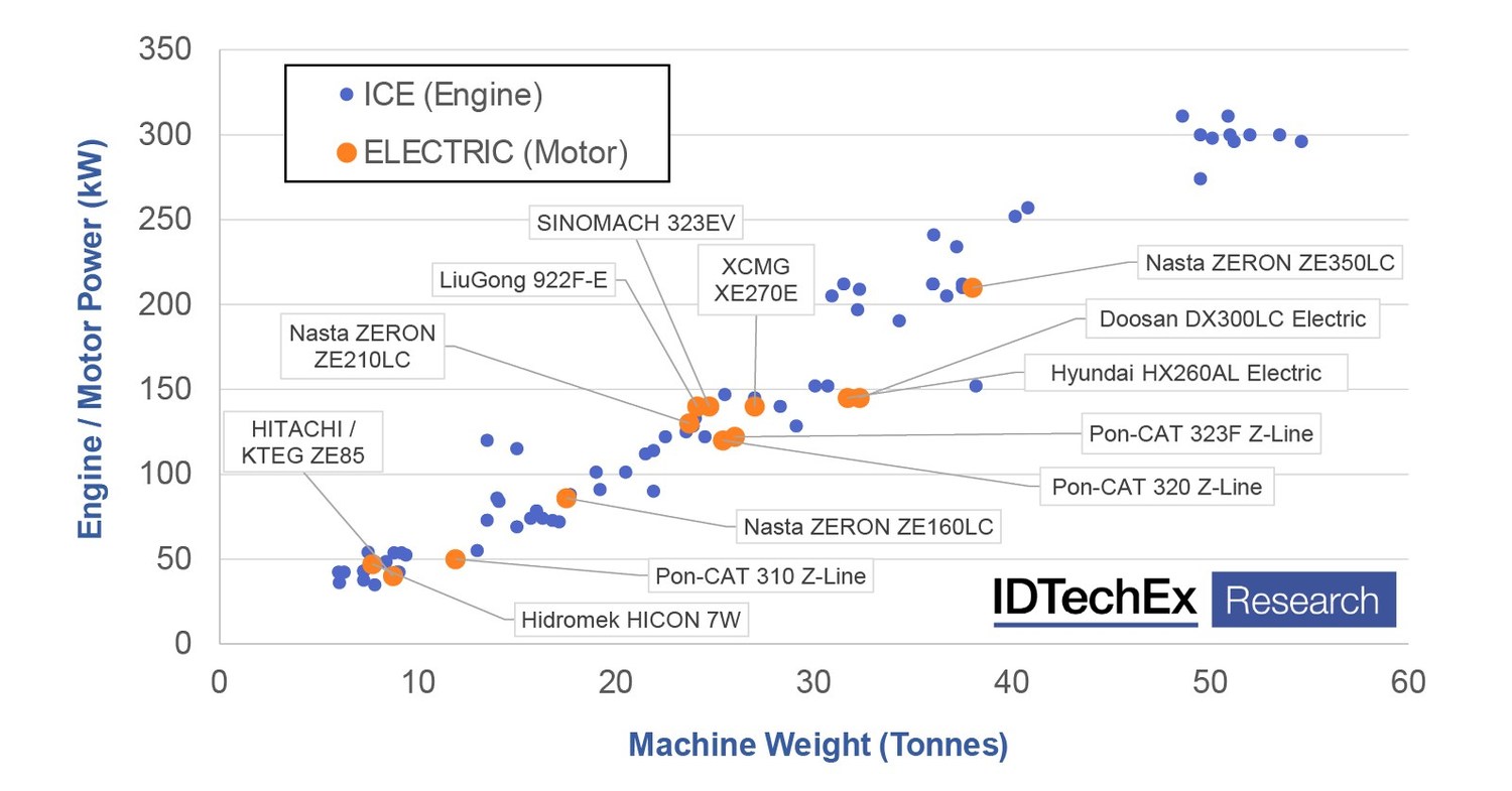 IDTechEx Discuss Solving the Challenges of Mobile Construction Machine Electrification