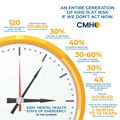 Kids Can't Wait (CNW Group/Children''s Mental Health Ontario)