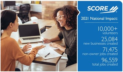 SCORE, mentors to America's small businesses and a resource partner of the U.S. Small Business Administration, is celebrating the impact of its 10,000 volunteers during National Volunteer Month.