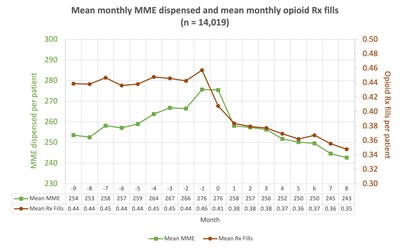 Mean monthly MME dispensed and mean monthly opioid Rx fills