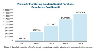 Figure 4. Cumulative cost benefits of proximity monitoring wearables adoption at a large construction company