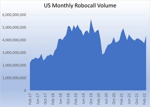 U.S. Phones Received Nearly 4.4 Billion Robocalls in March, Says YouMail Robocall Index
