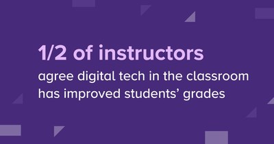 More than half of instructors think digital technology has helped improve student grades (59%) and helped them to teach new concepts (51%).