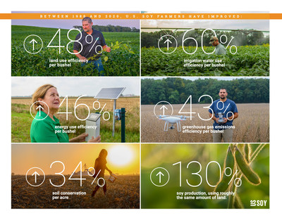 U.S. soybean farmers are making strides in sustainability every day as they grow and develop sustainable soy-based solutions to address some of today’s biggest societal challenges – producing feed, food, and fuel for a growing population, even as they work to preserve the Earth and its resources for future generations. U.S. soybean farmers are making strides in sustainability every day as they grow and develop sustainable soy-based solutions to address some of today’s biggest societal challenges – producing feed, food, and fuel for a growing population, even as they work to preserve the Earth and its resources for future generations.