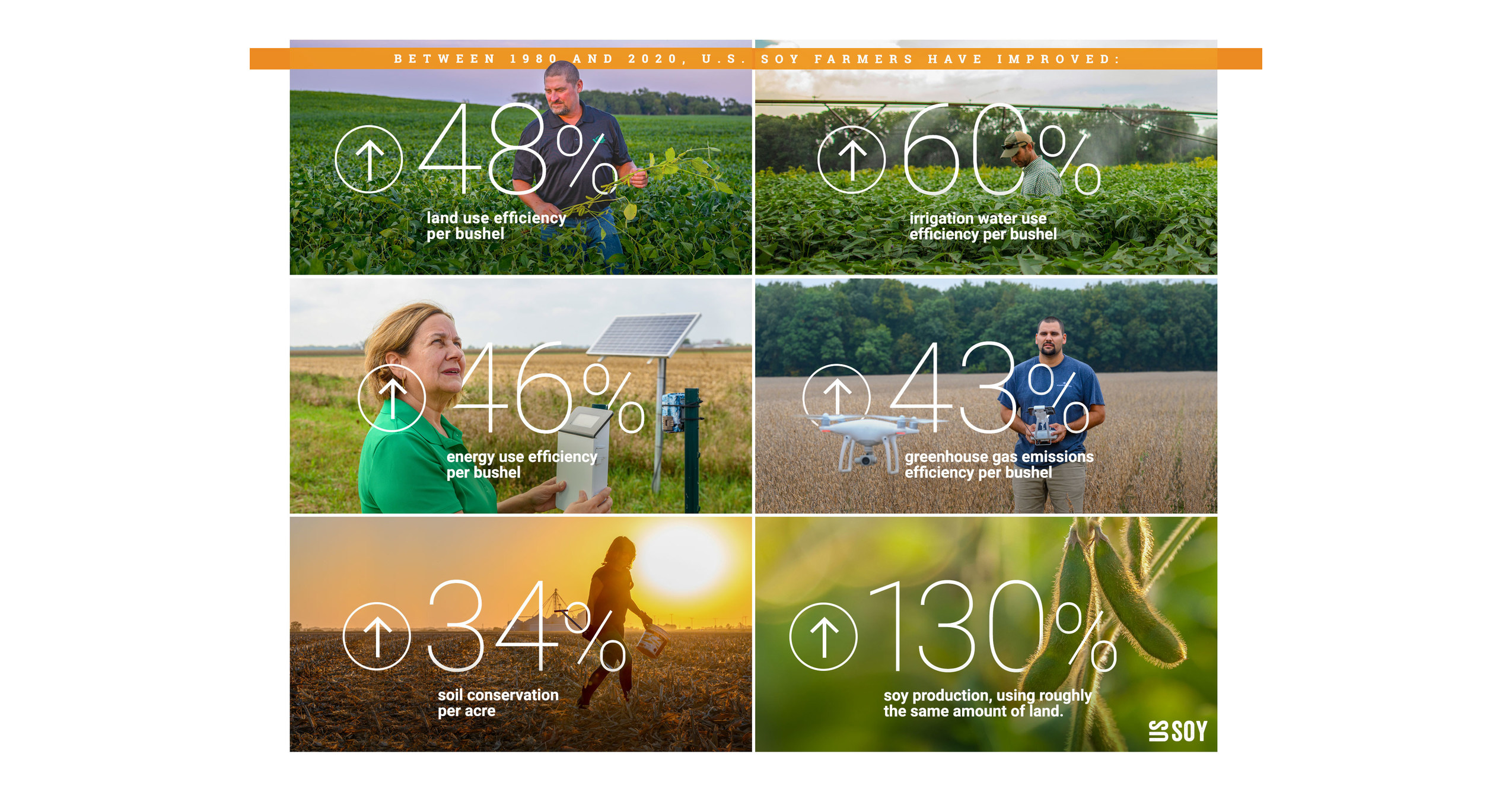 UNITED SOYBEAN BOARD RELEASES 2021 SUSTAINABILITY OVERVIEW REPORT