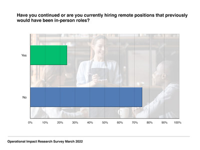 The survey, launched on March 28, 2022 and closed on April 4, 2022, examined the challenges and opportunities facing post-COVID-19 business practices and customer expectations. In total, 138 senior executives participated in the survey.