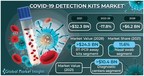 COVID-19 Detection Kits Market to hit USD 6.1 billion by 2028, Says Global Market Insights Inc.