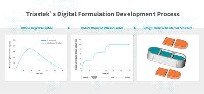 Triastek’s Digital Formulation Development Process