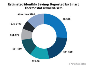 Parks Associates: Consumers Report Saving $49 a Month on Electricity on Average Because of Smart Thermostat Usage