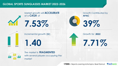 Technavio has announced its latest market research report titled Sports Sunglasses Market by Distribution Channel and Geography - Forecast and Analysis 2022-2026