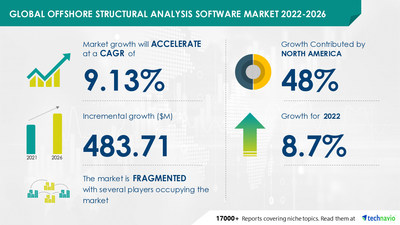 Technavio has announced its latest market research report titled Offshore Structural Analysis Software Market by End-user and Geography - Forecast and Analysis 2022-2026