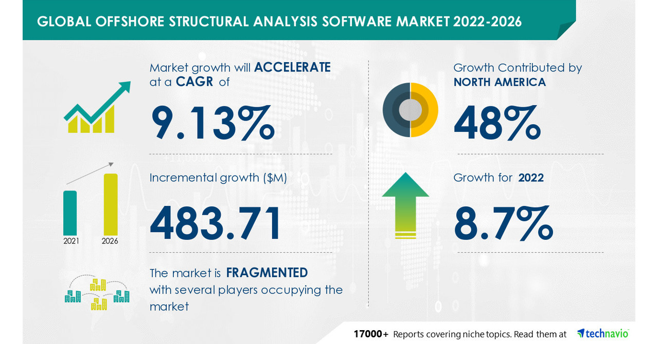 Offshore Structural Analysis Software Market share to Grow by USD 483.71 mn  | 48% of Market Growth to Originate from North America | Technavio