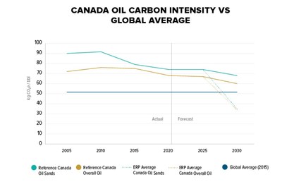 Canada oil carbon intensity vs global average (CNW Group/Environment and Climate Change Canada)