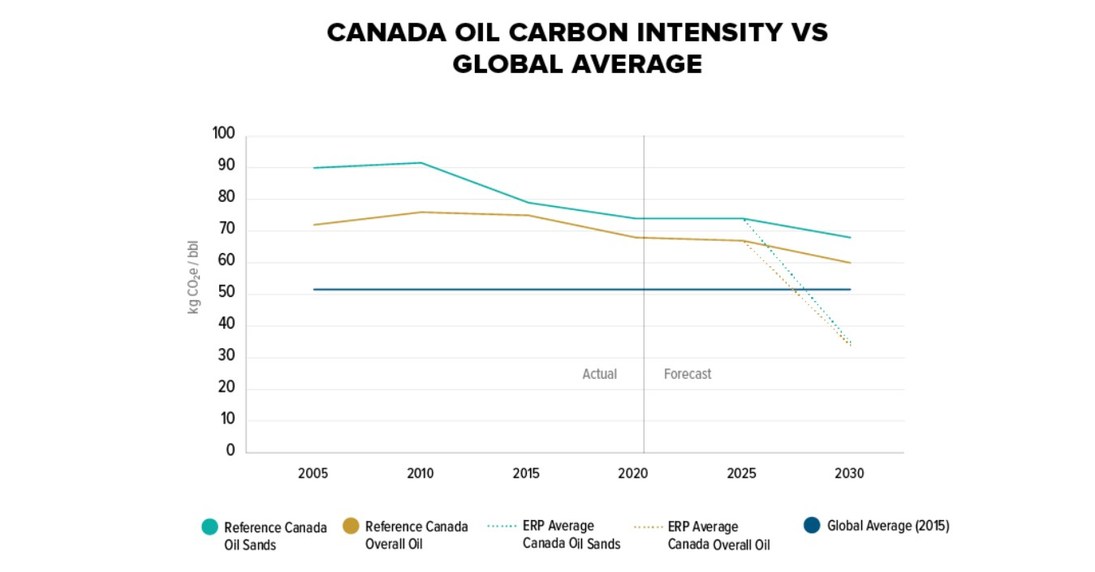 Government of Canada to develop guidance for bestinclass new oil and