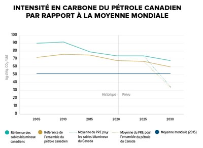 Intensit en carbone du ptrole canadien par rapport  la moyenne mondiale (Groupe CNW/Environnement et Changement climatique Canada)