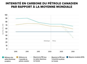 Le gouvernement du Canada élaborera des directives pour de nouveaux projets pétroliers et gaziers exemplaires et des exigences en matière de carboneutralité d'ici 2050