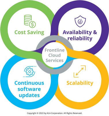 KLA's Frontline Cloud Services delivers clear benefits to advanced PCB manufacturers.