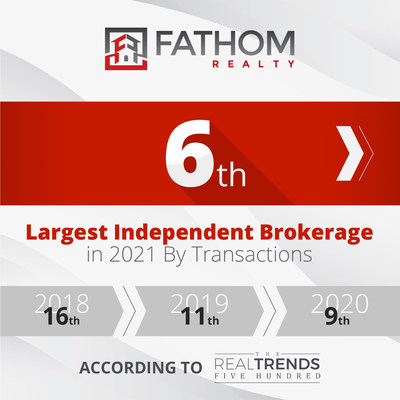 Fathom Realty Hits Number Six on the RealTrends 500 Largest Independent Brokerage in 2021 by Transactions Ranking.