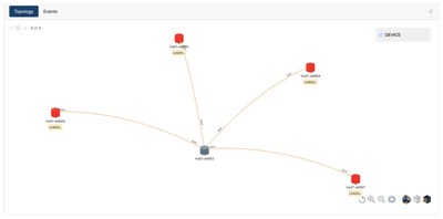 Topology knowledge is critical to reducing noise and developing actionable insights