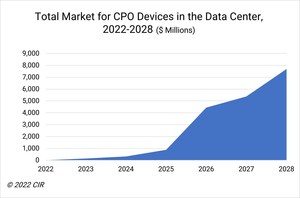 New CIR Report Projects Revenues from Co-Packaged Optics to Reach $5.4 Billion by 2027