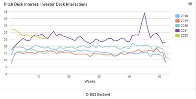 DocSend, a leading secure document sharing platform, today released first-quarter 2022 data based on its Pitch Deck Interest metrics.