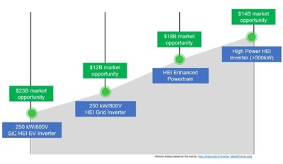 Total Addressable Markets for Hillcrest Inverter Technology (CNW Group/Hillcrest Energy Technologies Inc.)