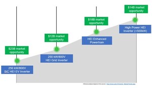 HILLCREST TRACTION INVERTER UNDERPINS BROADER TECHNOLOGY PLATFORM WITH MULTIPLE END-USES AND APPLICATIONS