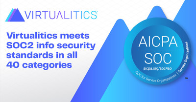 Virtualitics meets SOC2 Type II info security standards in all 40 categories. An Independent report finds the company achieved 100% of benchmarks for preventing breaches, protecting confidentiality, and safeguarding customer data.