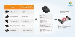 CUBIC SENSOR &amp; INSTRUMENT SHOWCASES EV BATTERY THERMAL RUNAWAY EARLIER DETECTION BY GAS SENSOR TECHNOLOGY AT SAE WCX 2022 - Booth #555