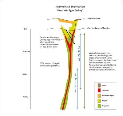 Figure 1: Schematic of an intermediate sulphidation vein. Drilling at Panuco North has only tested the uppermost part of the system. (CNW Group/Zacatecas Silver Corp.)