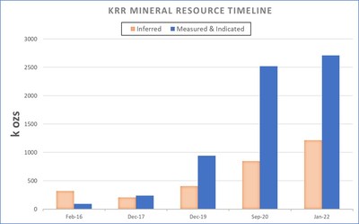 Figure 1: Karora Resources Gold – Mineral Resource Timeline, 2016 to 2022 (CNW Group/Karora Resources Inc.)