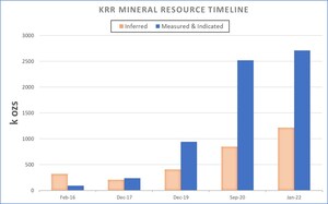 Karora Announces Updated Consolidated Gold Mineral Resource Highlighted by Maiden Gold Resource for the Larkin Zone at Beta Hunt; Consolidated Mineral Resource Now Totals 2.71 Million Measured and