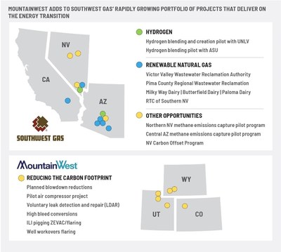 MountainWest Adds to Southwest Gas' Rapidly Growing Portfolio of Projects that Deliver on the Energy Transition