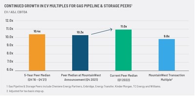 Continued Growth in EV Multiples of Gas Pipeline & Storage Peers