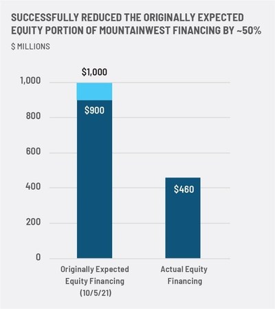 Successfully Reduced the Originally Expected Equity Portion of MountainWest Financing by ~50%