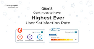 Offer18 Continues to Show Highest-Ever User Satisfaction Rate in its Quarterly Report