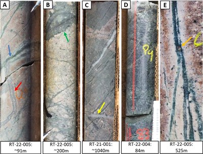 Figure 2 – Selection of alteration and host rock examples from Red Top drilling to date.; A) Quartz “A-Vein”(red arrow) cut by QSP vein (blue arrow) B) Strong flooding/corridors (green arrow) and veins/veinlets of QSP cutting granite porphyry C) Porphyry “B-Vein” (yellow arrow) D) Intense chlorite altered diabase intrusion (reactive host rocks influence higher grade copper at nearby Resolution Deposit2,4 E) Quartz-Chlorite-Sericite vein with bleached selvage with chalcopyrite rimmed by bornite (orange arrow). (CNW Group/Zacapa Resources)