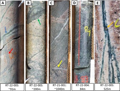 Figure 2 – Selection of alteration and host rock examples from Red Top drilling to date.; A) Quartz “A-Vein”(red arrow) cut by QSP vein (blue arrow) B) Strong flooding/corridors (green arrow) and veins/veinlets of QSP cutting granite porphyry C) Porphyry “B-Vein” (yellow arrow)  D) Intense chlorite altered diabase intrusion (reactive host rocks influence higher grade copper at nearby Resolution Deposit2,4 E) Quartz-Chlorite-Sericite vein with bleached selvage with chalcopyrite rimmed by bornite (orange arrow). (CNW Group/Zacapa Resources)