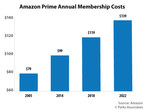Parks Associates: Amazon Prime Video Penetration Rate is 45% as Streaming Giant Competes to Remain Among Big Three in OTT Video