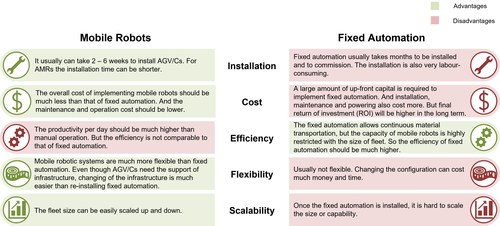 Technology comparison - mobile robotics vs. fixed automation in warehousing. Source: IDTechEx - “Mobile Robotics in Logistics, Warehousing and Delivery 2022-2042”