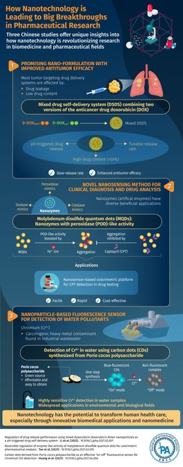 New Studies in Journal of Pharmaceutical Analysis Demonstrate Advancements in Nanotechnology and Their Impact Across Multiple Areas of Human Health - Vimarsana News