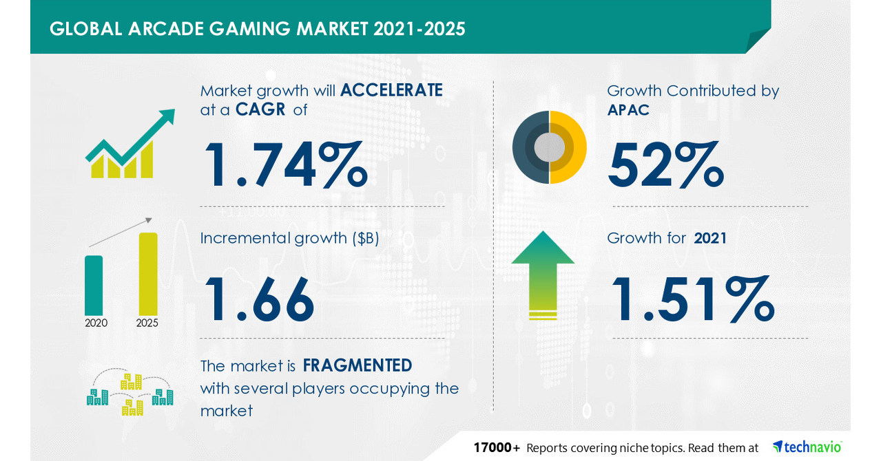 Arcade Gaming Market: 52% of Growth to Originate from APAC