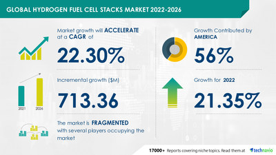 hydrogen fuel cell market growth