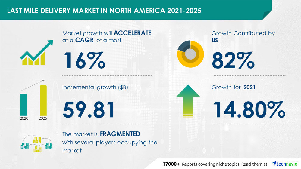 Technavio has announced its latest market research report titled Last Mile Delivery Market in North America by Service and Geography - Forecast and Analysis 2021-2025
