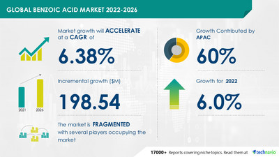 Technavio has announced its latest market research report titled Benzoic Acid Market by Application and Geography - Forecast and Analysis 2022-2026