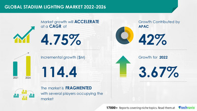 Technavio has announced its latest market research report titled Stadium Lighting Market by Source and Geography - Forecast and Analysis 2022-2026