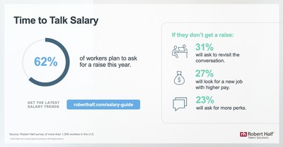 Robert Half research shows what workers will do if they don't get a raise this year.