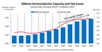 200mm Semiconductor Fab Capacity Set to Surge 21% to Mitigate Supply-Demand Imbalance, SEMI Reports