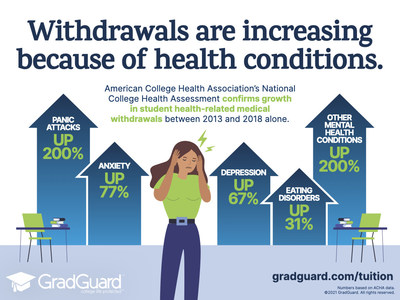 GradGuard Strengthens Student Benefits Programs with Additional Outbreak Protection for Tuition Insurance Plans